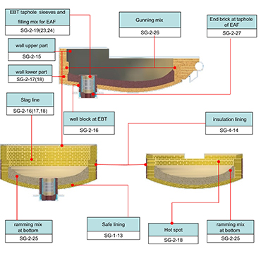 The refractories for EAF 