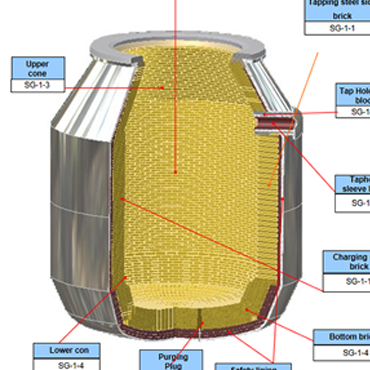 The refractories for BOF